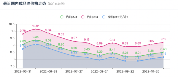 今天油價(jià)調(diào)整最新消息11月21日:今晚油價(jià)將迎來(lái)今年“第8次”下跌