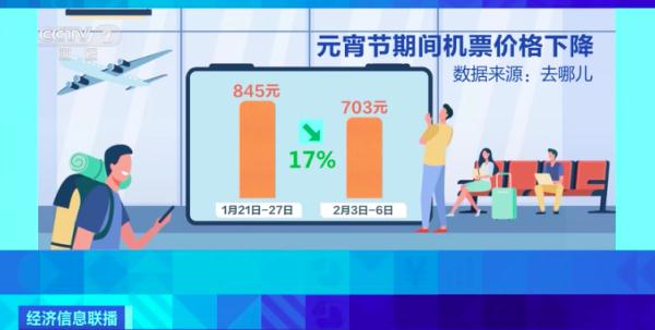 節(jié)后多地機(jī)票價格回落，你有錯峰出行打算嗎?