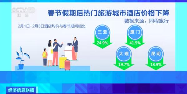 節(jié)后多地機(jī)票價格回落，你有錯峰出行打算嗎?